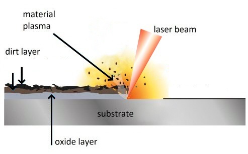 Laser ablation used for laser cleaning