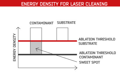 Laser Cleaning with Ablation Threshold - Laserax