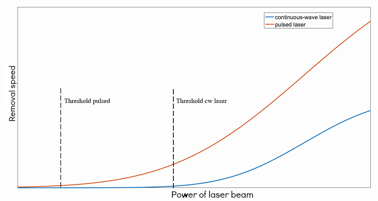 Graph - relation of laser beam's power to removal speed