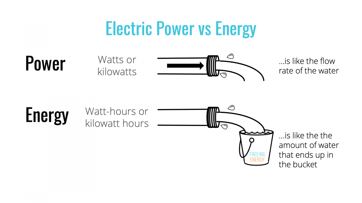 An image showing electric power compared to electric energy using a water hose as an analogy