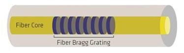 A fiber-optic cable showing the Bragg gratings in the core