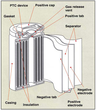 Cross section of a lithium-ion cylindrical cell