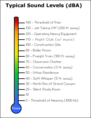 A chart comparing typical sound levels (dBA) with known sounds.