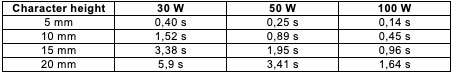 Table 2- Average time to mark one character without white background