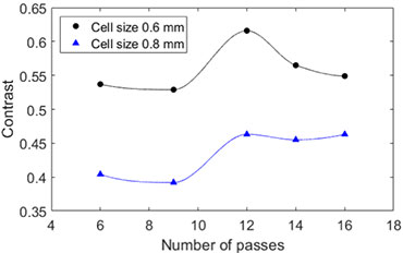 Figure 12- Best contrast of 6 readings after shot blast as a function of the number of passes for cell size of 0.6 mm and 0.8 mm.