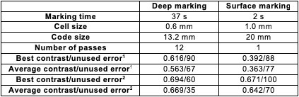 Table 7- Best results for resistance to shot blasting only (1) and shot blasting and painting (2).