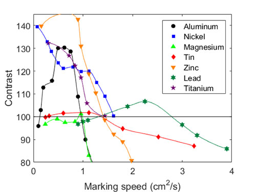 Figure 6: Contrast as a function of the marking speed for each material at 100W power level.