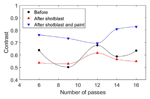Figure 4 - Best contrast values among 6 readings after shot blasting and e-coat painting, cell size of 0.6 mm as a function of the number of passes.