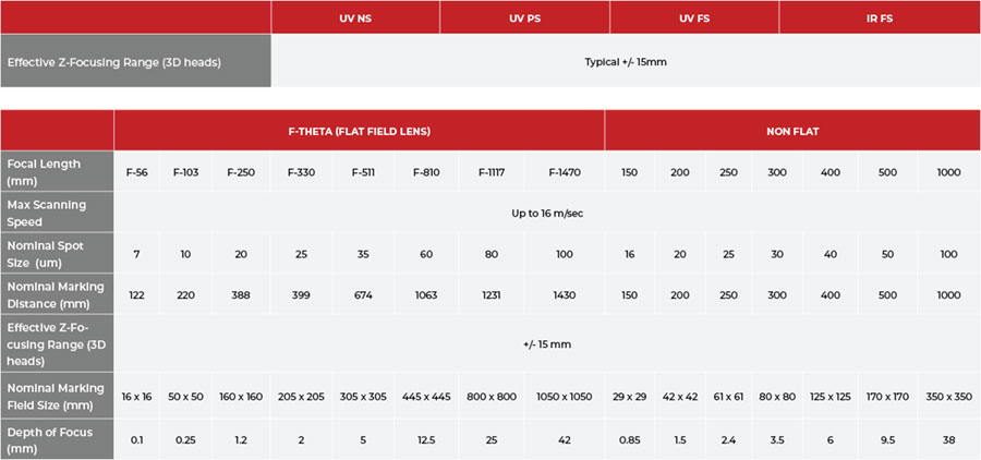 Linear laser marker lens specification
