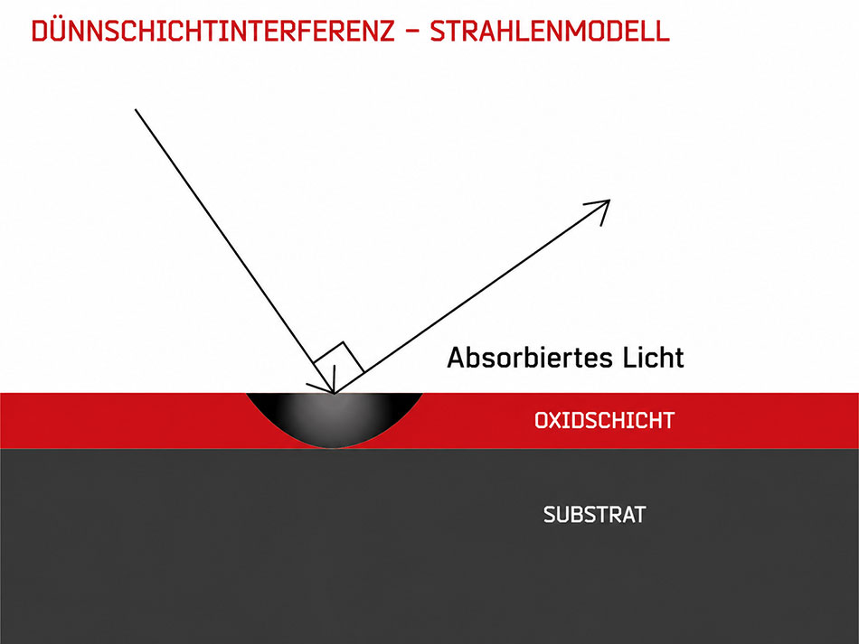 Abbildung 3: Dünnschichtinterferenz: Absorption