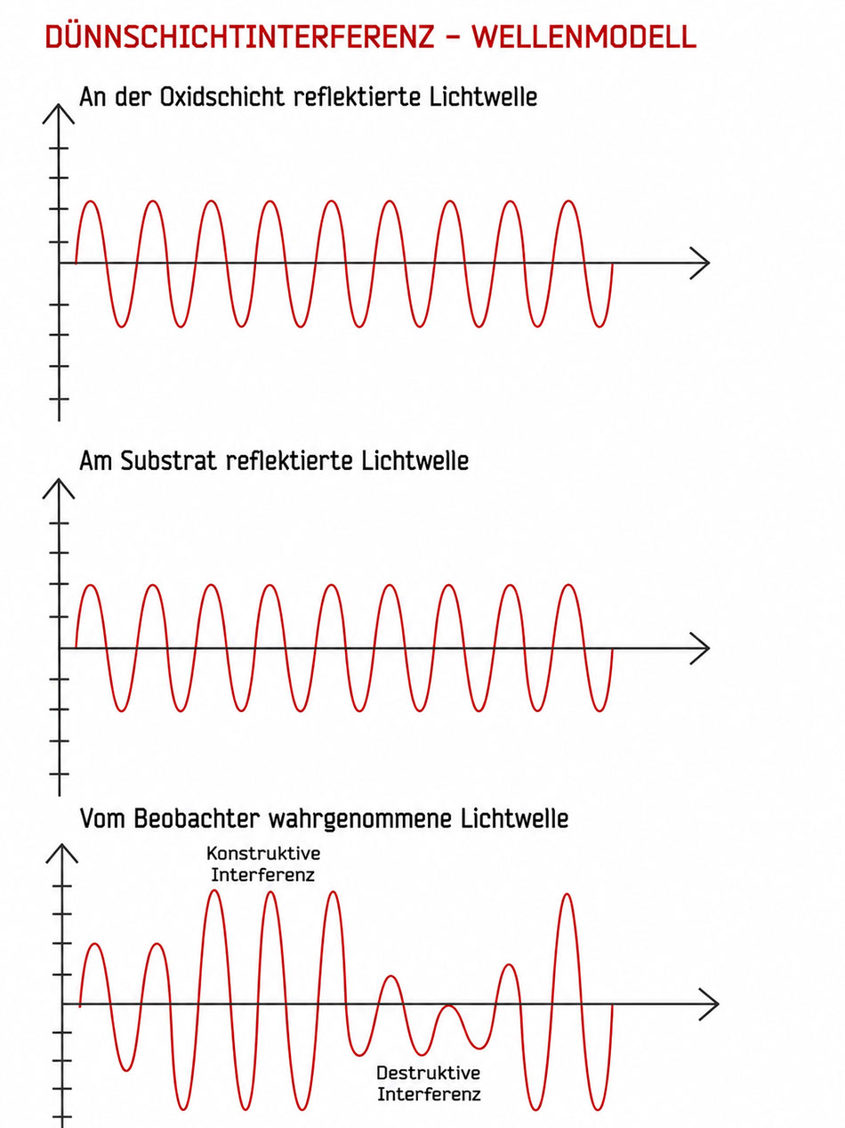 Abbildung 2: Konstruktive und destruktive Interferenz