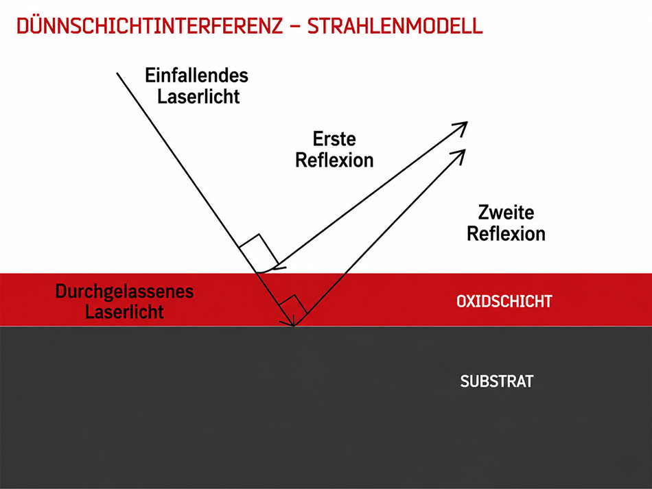 Dünnschichtinterferenz