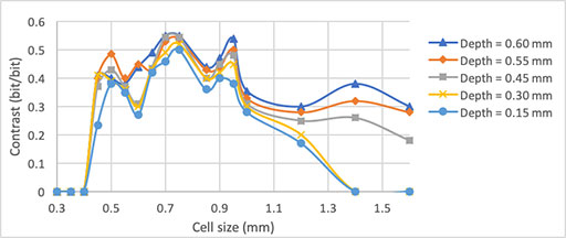 Figure 15: Contrast with respect to cell size.