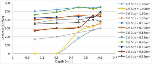 Figure 16: Contrast with respect to depths for all readable DMCs.