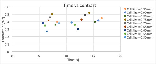 Figure 18: Contrast with respect to time of marking with emphasis on first two laser passes. The squares represent the depth of 0.15mm while the circles represent the depth of 0.30mm.