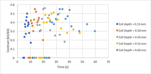 Figure 17: Contrast with respect to time for the five depths studied.