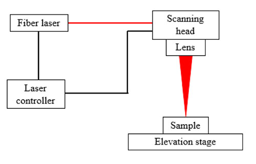 Figure 1: Schematic of the experimental setup used to do the laser marking
