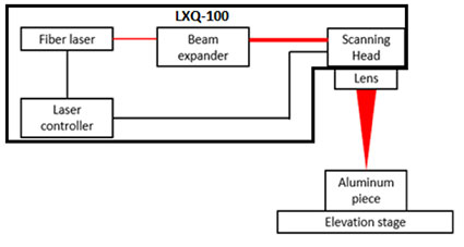 Figure 4: Experimental setup for laser marking on an aluminum component.