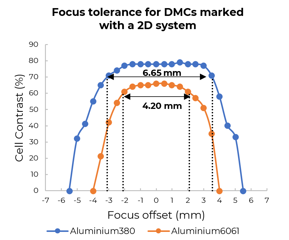 Focus tolerance for data matrix codes marked with a 2D system