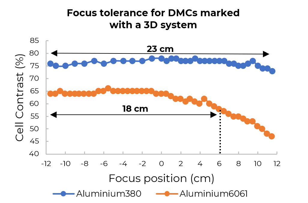 Focus tolerance for data matrix codes marked with a 3D system
