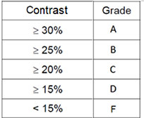 Table 3: Grade evaluation with ISO 29158 regarding the contrast obtained for the marking.