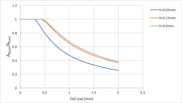 Figure 23: Graphs of the relation between the black area ratio for cell depths of 0.05 mm, 0.15 mm and 0.6 mm.