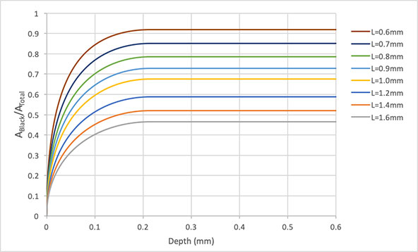Figure 22: Graphs of the relation between the black area ratio and depths for cell sizes ranging from 0.6 mm to 1.6 mm.