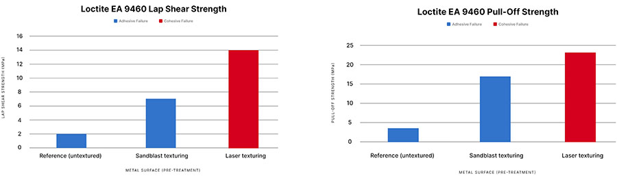 (Left) The effect of sandblasting and laser texturing on lap shear strength. (Right) The effect of sandblasting and laser texturing pull-off strength.