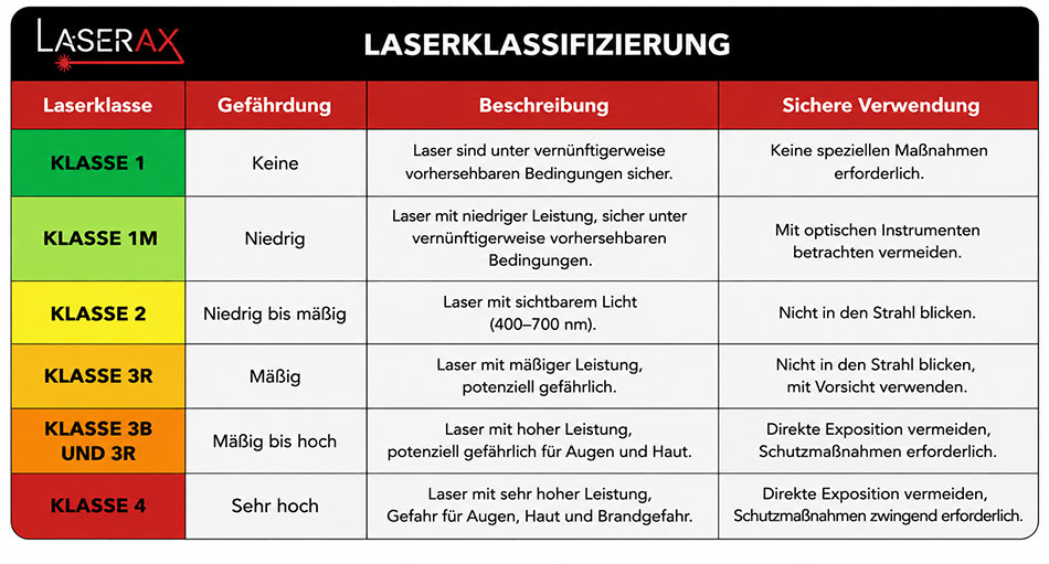 Laserklassifizierung