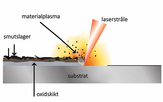 Laserrengöring av materialyta