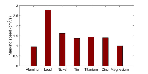 Figure 7: Marking speed in cm2/s provided a contrast of 100 for each material at 100W power level.