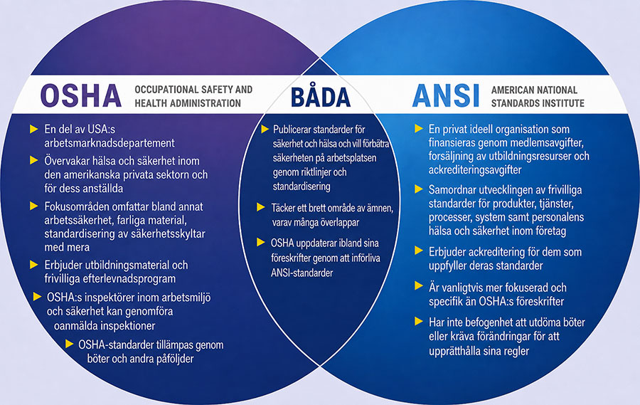 OSHA jämfört med ANSI - diagram