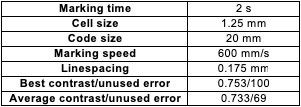 Table 5- Best parameters for resistance to paint. The average contrast and unused error come from six tests with the barcode reader at different angles. They were all readable and the unused error valued varied between 83 and 100.