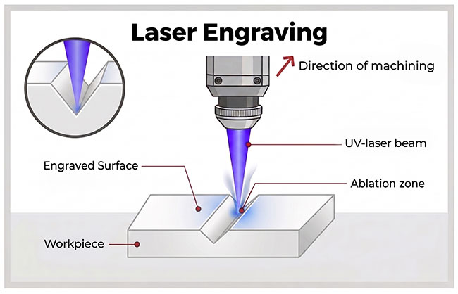 Plastic laser engraving process