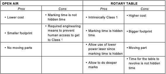 Table 3- Pros and cons of the two enclosure types proposed: The open air enclosure and the rotary table enclosure