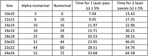 Table 5: Relation between the size of a DMC, its data capacity and the time required to etch a shotblast resistant code of a cell size of 0.70 mm for both one laser pass (depth of approx. 0.15 mm) and two laser passes (depth of approx. 0.30 mm).