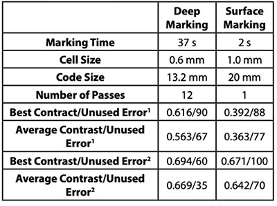Table 1 - Best results for resistance to shot blasting only1 and shot blasting and painting2.