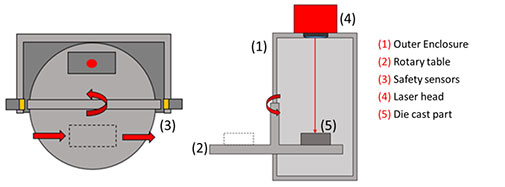 Figure 8- Sealed enclosure with rotary loading table