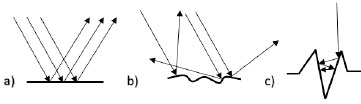 Figure 9. Sketch representing a) specular reflection on a plane surface b) diffuse reflection on a rough surface and c) absorption on a very rough surface.