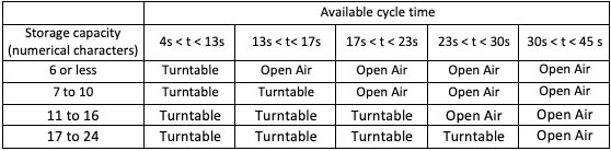 Table 6: Suggested enclosures depending on both available cycle times and storage capacity for a shot blast resistant code of a cell size of 0.70 mm having had two laser passes (depth of approximately 0.30 mm).