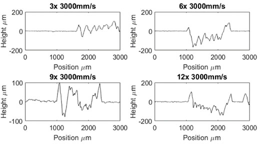 Figure 7: Surface profile of samples before treatment where the laser was passed multiple times before marking the black.