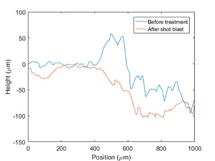 Figure 8: Surface profile measured with Dektak 150 of a marking before and after treatment with S170 balls.