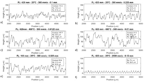 Figure 8. Surface profile of samples. Focal length-temperature - marking speed - line spacing appear in the title.