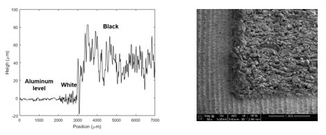 Figure 2a and 2b – Left: Results from a surface profiler. The surface without treatment is represented before 2000 μm. Between 2000 μm and 3000 μm is a whitened surface. After 3000 μm, a blackened surface was generated. Right: SEM image of the black and white.