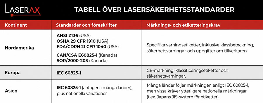 Tabell över lasersäkerhetsstandarder