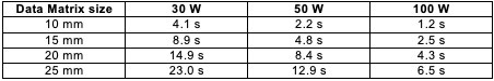 Table 1- Time to mark 2D code and white background (quiet zone of 1 mm around the code).