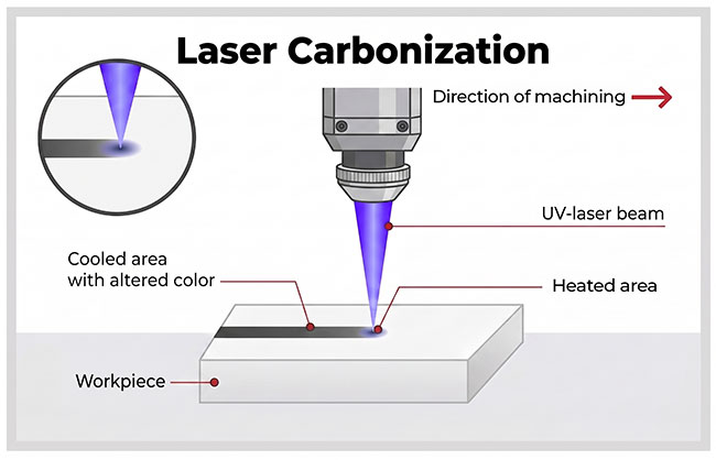 Plastic laser carbonization process