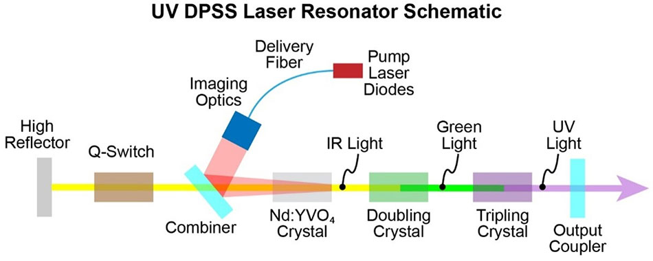 UV DPSS laser resonator schematic