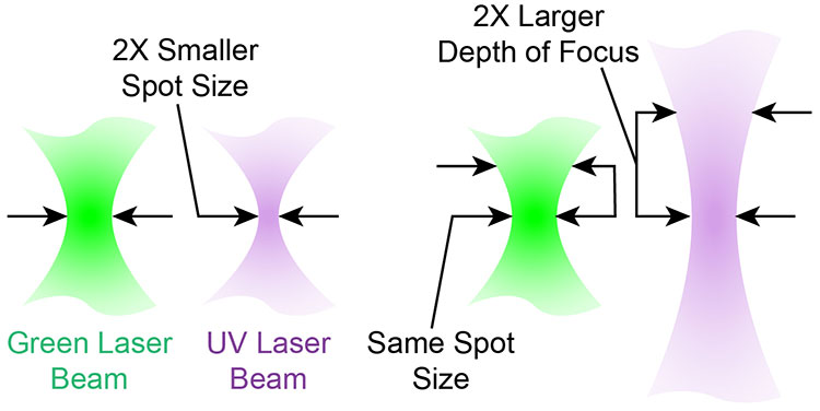 UV laser spot size and depth of focus