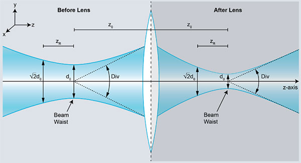 Beam qualities with different lens